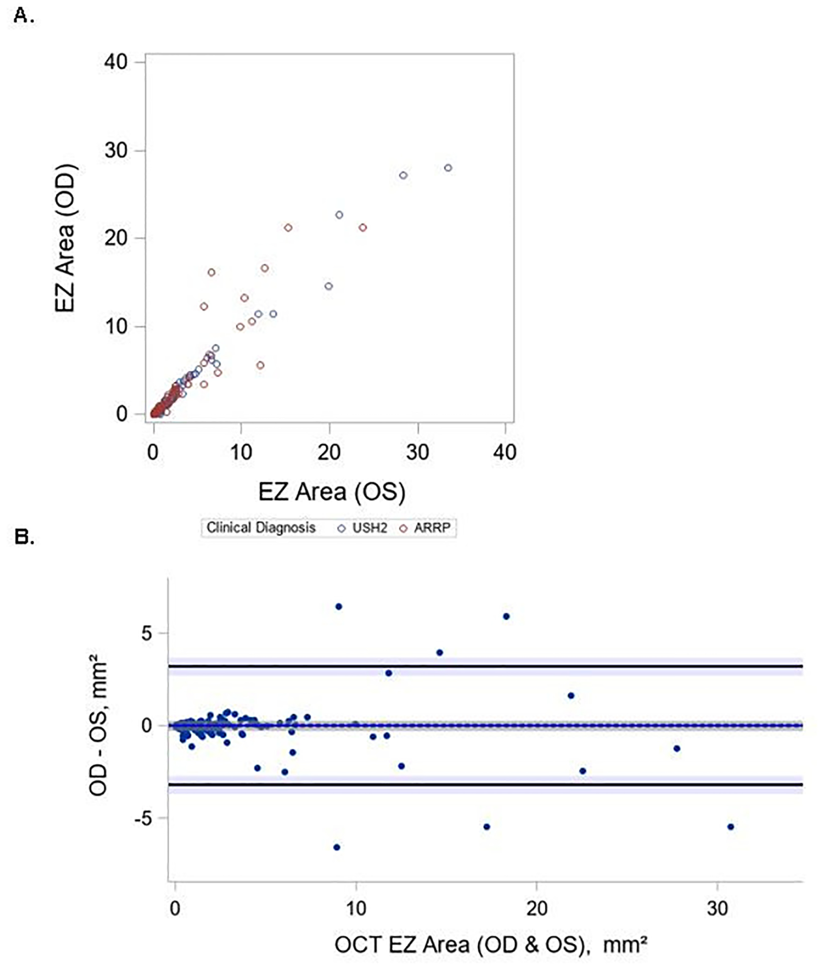 Figure 4 (A-B).