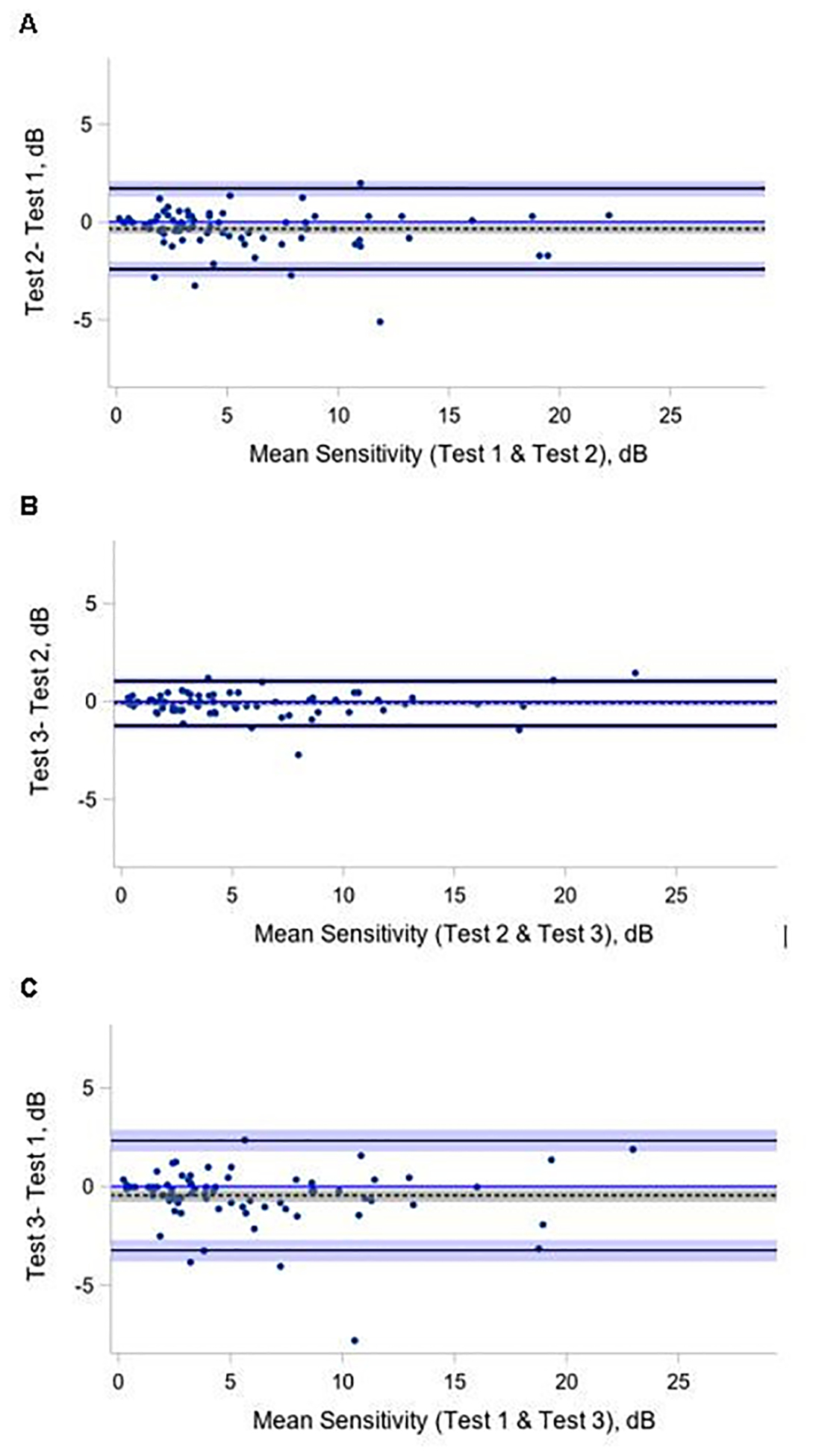 Figure 2 (A-C).