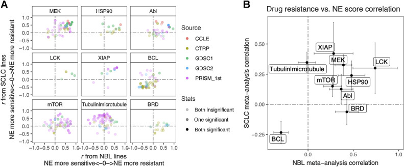 Figure 6. Similar and distinct NE score–associated therapeutic sensitivity in SCLC and neuroblastoma cell lines. A, Correlation between NE scores and therapeutic sensitivity for drugs with selected targets. Therapeutic sensitivity data were previously harmonized such that a higher value represents more resistance in each study. For each of the nine selected targets, all compounds with the same target were identified from multiple studies. Pearson correlation coefficient r from correlating compound data with NE scores were calculated for neuroblastoma lines (x-axis values) and SCLC lines (y-axis values), respectively and visualized as a scatter plot, with colors annotating the source of data, and transparency annotating the statistical significance. B, Meta-analysis–summarized correlation between drug therapeutic sensitivity and NE scores in neuroblastoma (x-axis) and SCLC (y-axis) cell lines. Note that high NE scores are associated with resistance to inhibitors of LCK, MEK, XIAP, mTOR, HSP90, and Abl, and sensitivity to BCL inhibitors. NE scores are associated with resistance to BRD inhibitors in neuroblastoma but not SCLC whereas microtubule inhibitors resistance correlates with high NE scores in SCLC but not neuroblastoma cell lines.