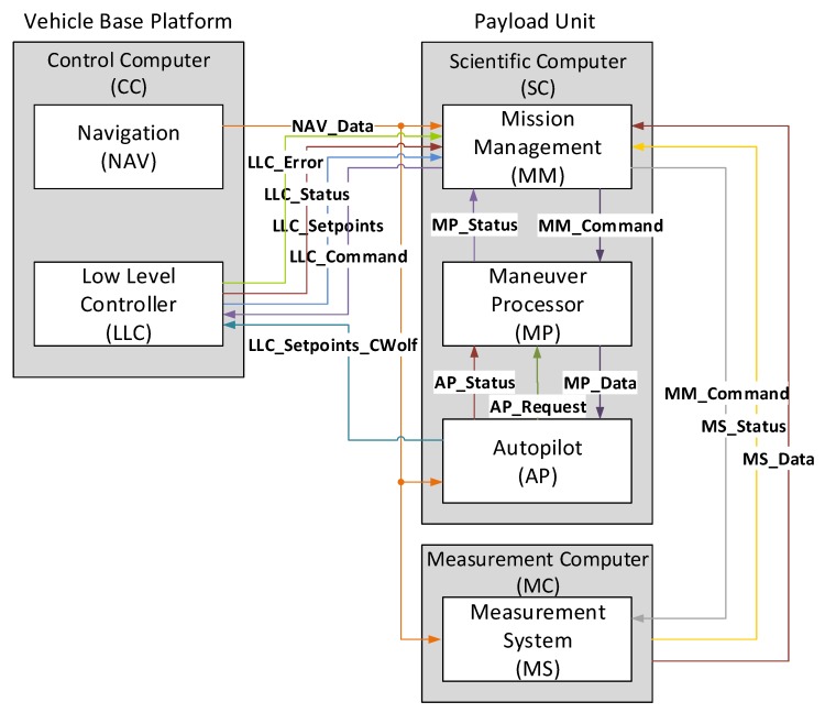 Figure 6