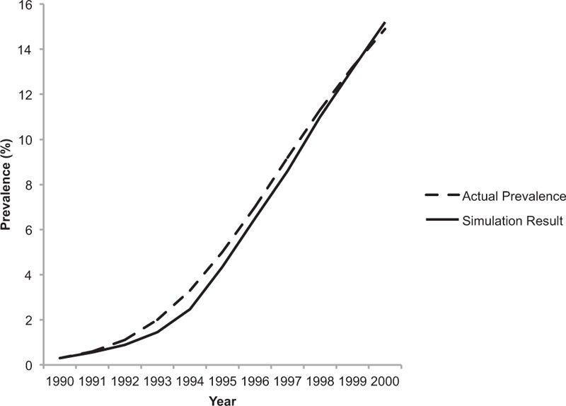 FIGURE 2