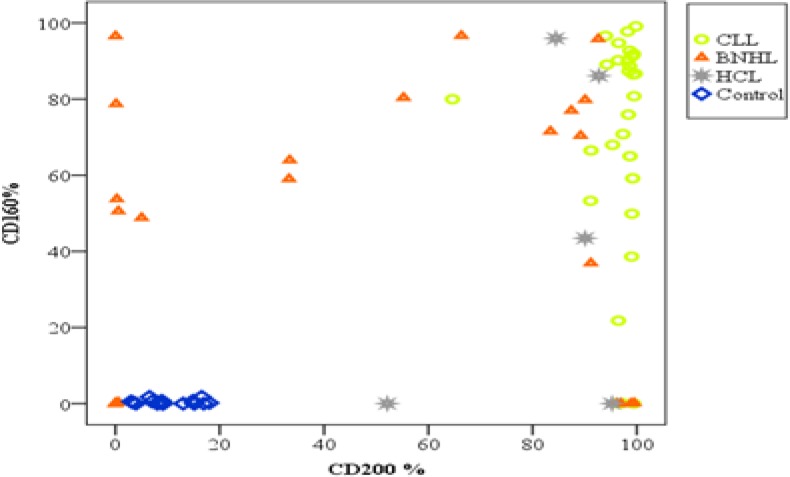 Figure 3A