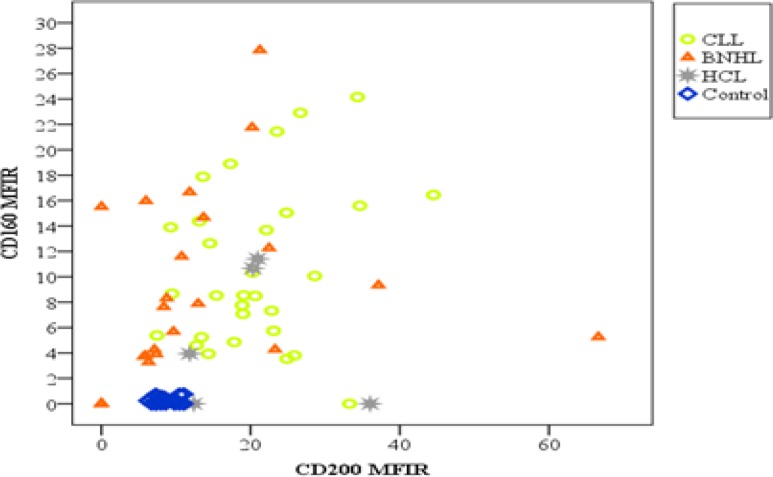 Figure 3B