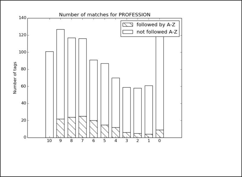 Figure B