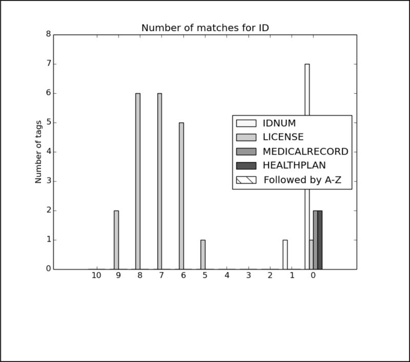 Figure B