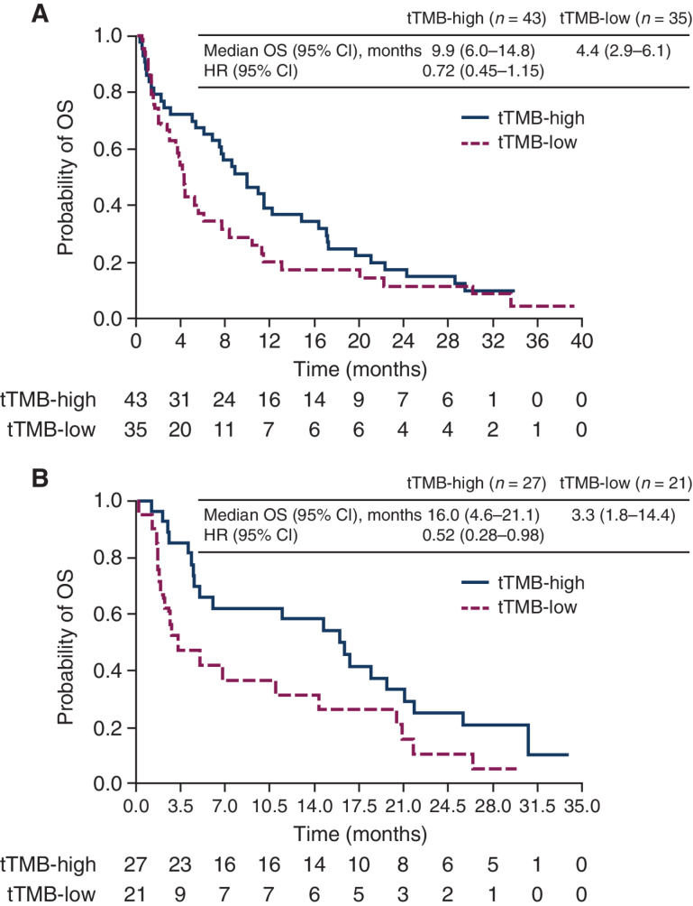 Figure 2. Kaplan–Meier plot of OS in the tTMB-high (≥10 mut/Mb) and tTMB-low (<10 mut/Mb) subgroups for patients treated with durvalumab monotherapy (A) or with durvalumab plus tremelimumab (B) in HAWK/CONDOR. HRs were calculated as tTMB-high versus -low for each treatment group. CI, confidence interval; HR, hazard ratio; OS, overall survival; mut/Mb, mutations/megabase; tTMB, tissue tumor mutational burden