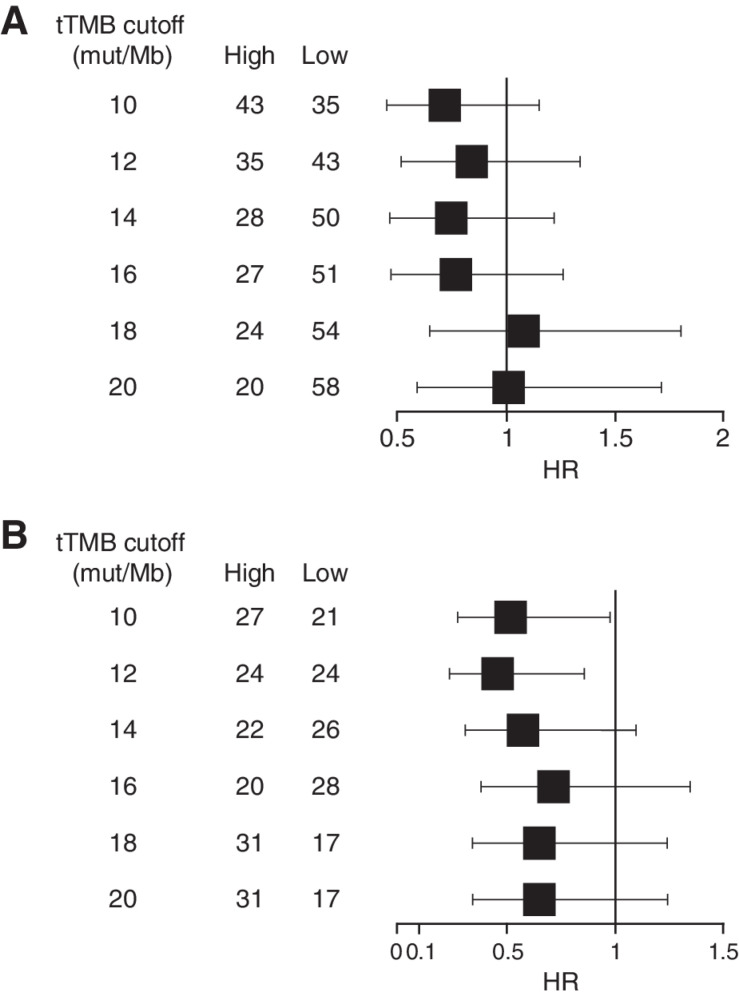 Figure 1. Forest plot of OS in the tTMB-high versus tTMB-low subgroups by tTMB cutoff with durvalumab monotherapy (A) or with durvalumab plus tremelimumab (B) in HAWK/CONDOR. HRs were calculated as tTMB-high versus -low for each treatment group. HR, hazard ratio; OS, overall survival; tTMB, tissue tumor mutational burden.