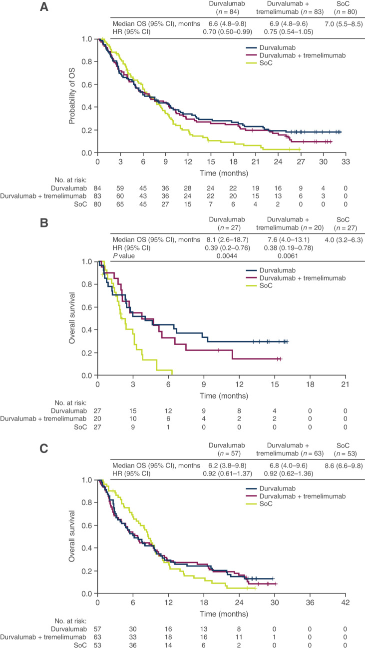 Figure 4. Kaplan–Meier plot of OS in the durvalumab monotherapy, durvalumab plus tremelimumab and SoC treatment arms in the bTMB-evaluable population (A), bTMB-high subgroup (B), and bTMB-low subgroup (C). HRs were calculated as durvalumab with/without tremelimumab versus chemotherapy. bTMB, blood plasma tumor mutational burden; CI, confidence interval; HR, hazard ratio; OS, overall survival; SoC, standard of care.