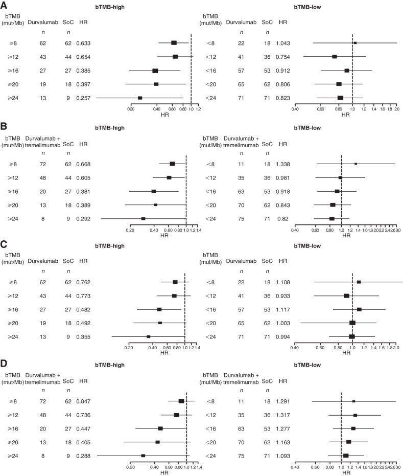 Figure 3. Forest plot of OS in the bTMB-high and bTMB-low subgroups by bTMB cutoff for durvalumab monotherapy versus SoC (A) and for durvalumab plus tremelimumab versus SoC (B) and PFS in the bTMB-high and bTMB-low subgroups by bTMB cutoff for durvalumab versus SoC (C) and for durvalumab plus tremelimumab versus SoC (D) in EAGLE. HRs were calculated as durvalumab with/without tremelimumab versus chemotherapy. bTMB, blood plasma tumor mutational burden; D, durvalumab; HR, hazard ratio; OS, overall survival; PFS, progression-free survival; SoC, standard of care; tTMB, tissue tumor mutational burden.