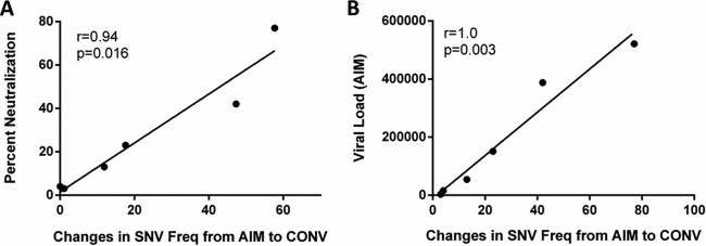 FIG 6