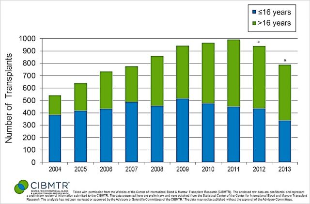 FIGURE 1. Umbilical cord blood transplant by age (based on unpublished data from the Center for International Blood and Marrow Transplant Research [CIBMTR] and reproduced with permission). Shown are the latest data available. a Numbers for 2012–2013 are lower because of a reporting lag.