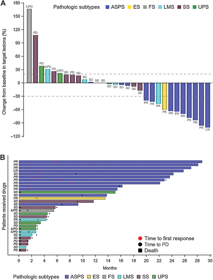 Figure 2. A, Best percentage change for the sum of tumor diameters from baseline. B, Time to response and duration of study treatment. ES, epithelioid sarcoma; FS, fibrosarcoma; LMS, leiomyosarcoma; SS, synovial sarcoma; iUPD, unconfirmed immune PD.