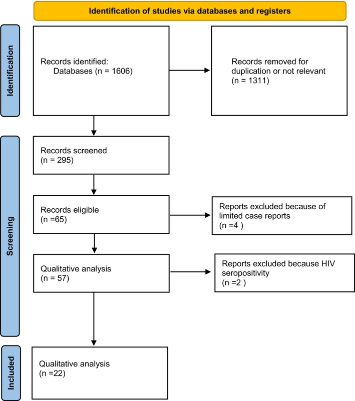 FIGURE 1