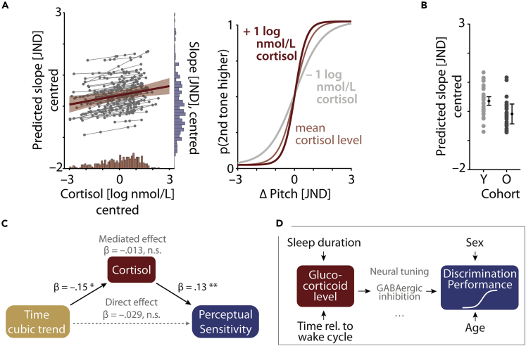 Figure 3