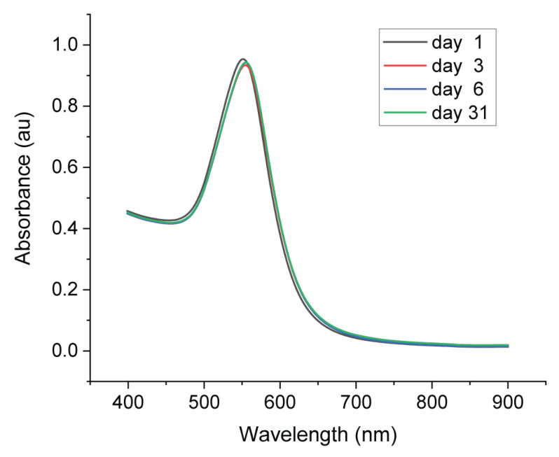 Figure 7