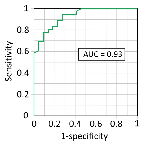 Figure 3: