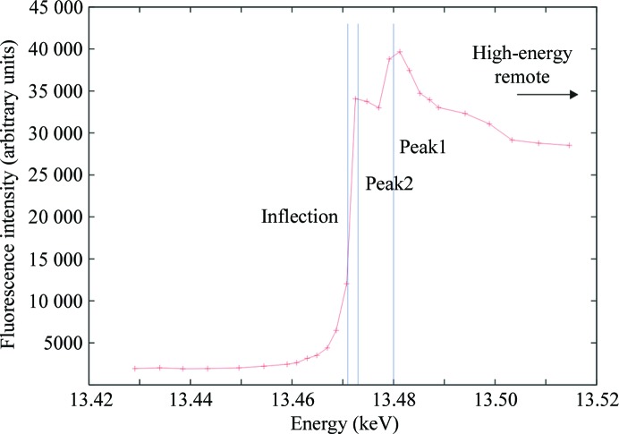 Figure 2