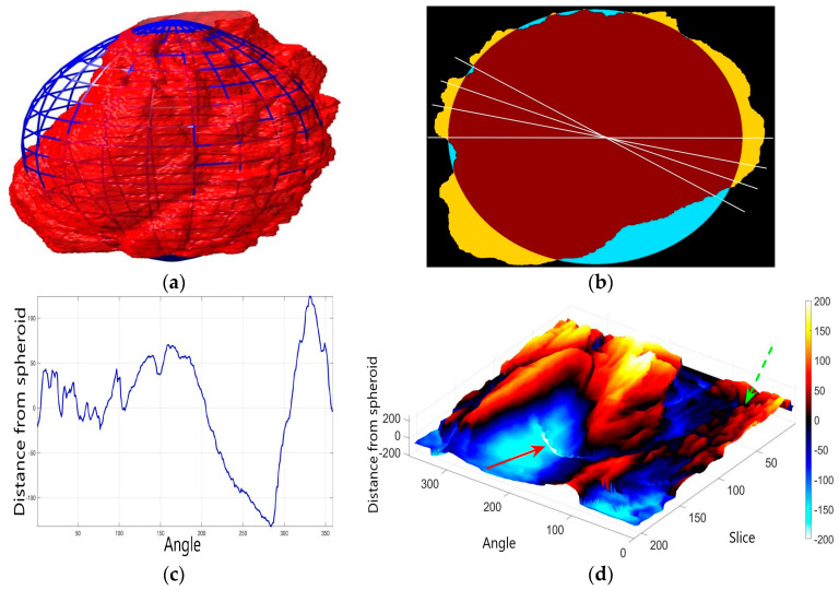 Figure 7