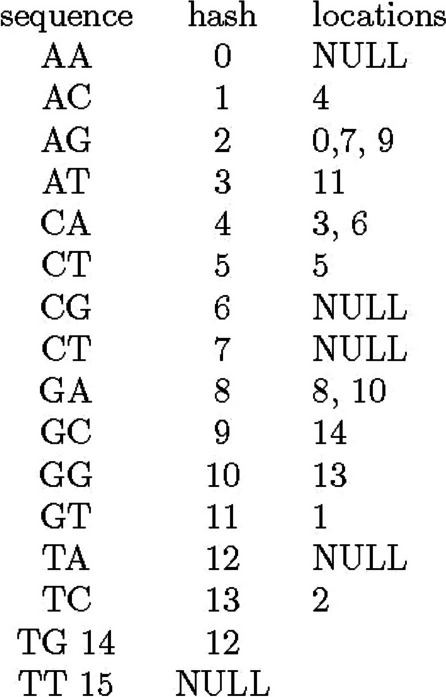 Fast and accurate short-read alignment with hybrid hash-tree data ...