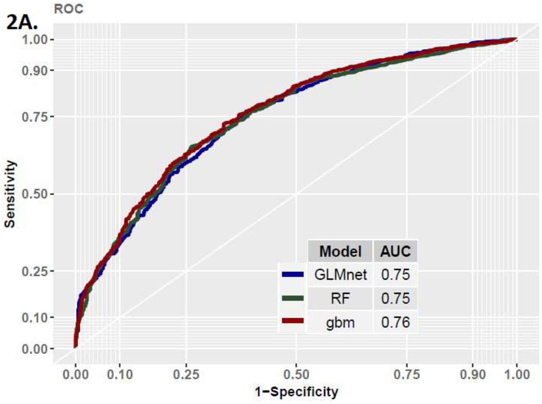 Figure 2A.