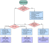 Algorithm for preoperative blood pressure and volume management. Hemodynamic stability is defined as patient consciousness with no fluid/pressors to maintain blood pressure between 70-90 mm Hg for at least 5 minutes. BP: blood pressure; EVAR: endovascular aortic repair; EVBC: endovascular balloon control; OSR: open surgical repair; SBP: systolic blood pressure