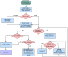 Algorithm of postoperative ruptured AAA surveillance recommendations