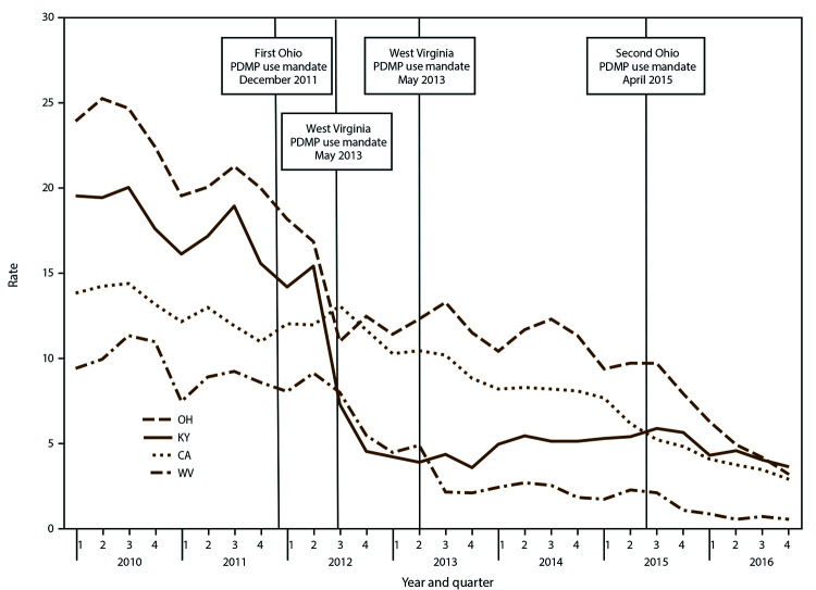 The figure is a line graph that presents multiple-provider episode rates in California, Kentucky, Ohio, and West Virginia by quarter during 2010 to 2016.