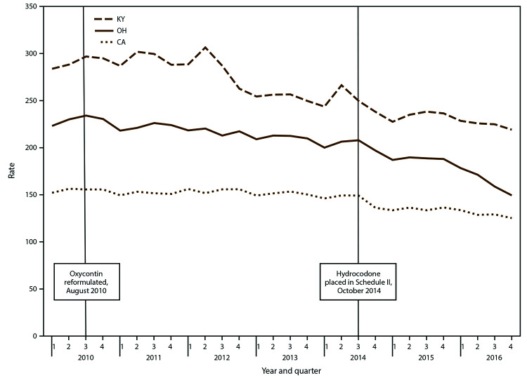 The figure is a line graph that presents the opioid prescribing rates for California, Kentucky, and Ohio by quarter during 2010 to 2016.