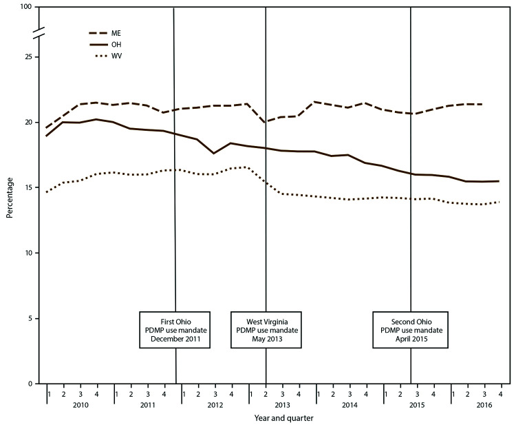 The figure is a line graph that presets the percentage the percentage of opioid-treated days with overlapping opioid prescriptions in Maine, Ohio, and West Virginia by quarter during 2010 to 2016.