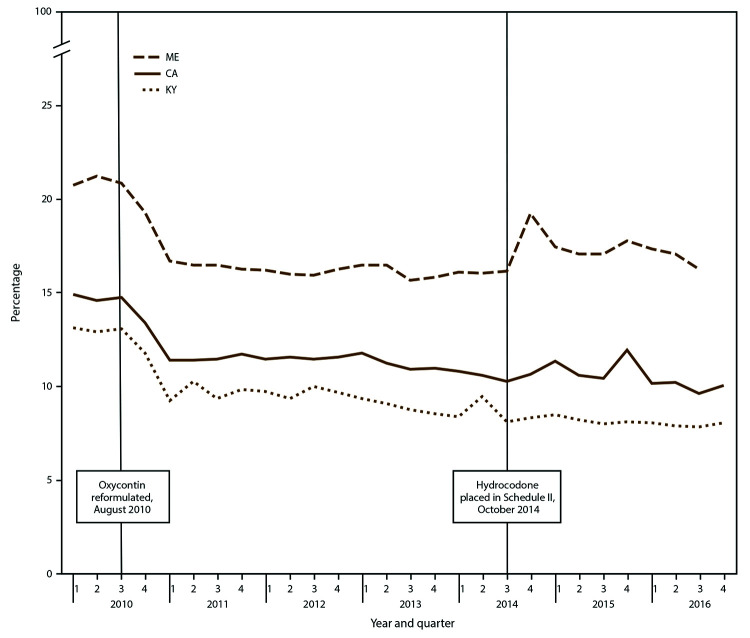 The figure is a line graph that presents the percentage of patients who received a high daily dosage of opioids in California, Kentucky, and Maine by quarter during 2010 to 2016.