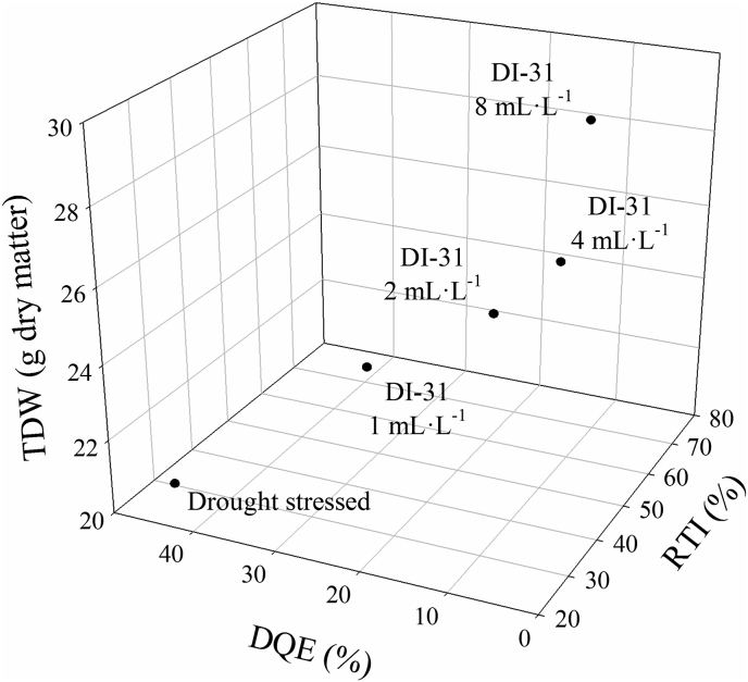 Figure 7