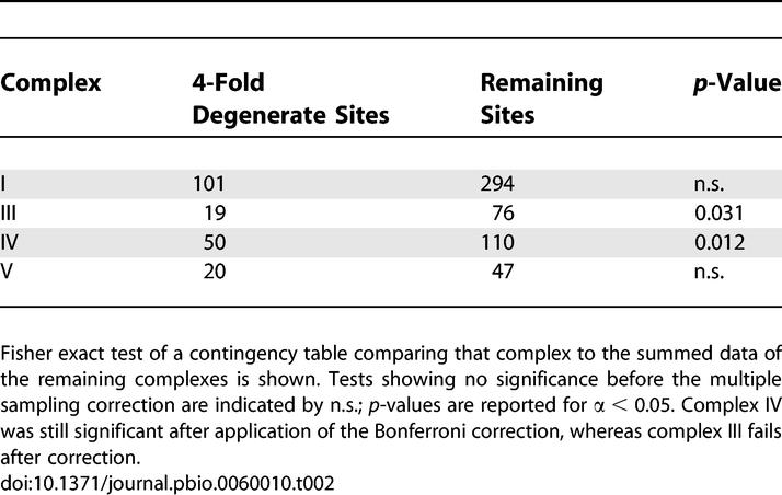 graphic file with name pbio.0060010.t002.jpg