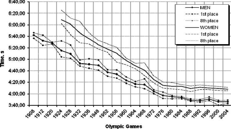 Graph 4