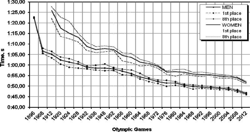 Graph 2