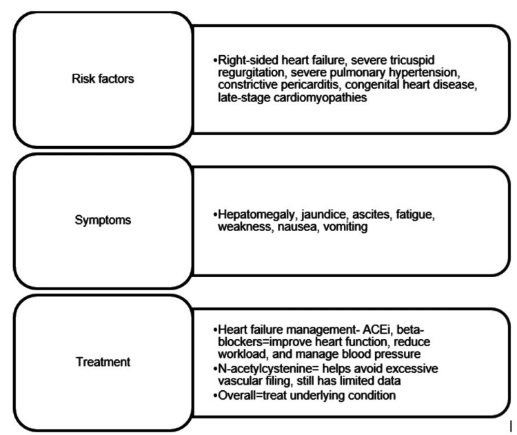 Congestive Hepatopathy: A Review of the Literature - PMC