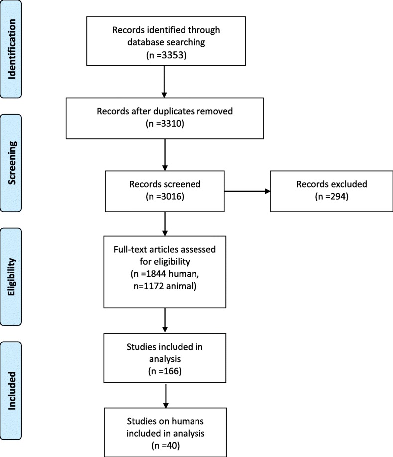 graphic file with name 12893_2019_664_Fig1_HTML.jpg