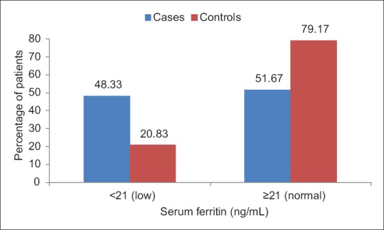 Figure 5