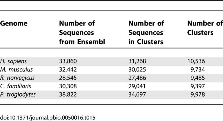 graphic file with name pbio.0050016.t015.jpg