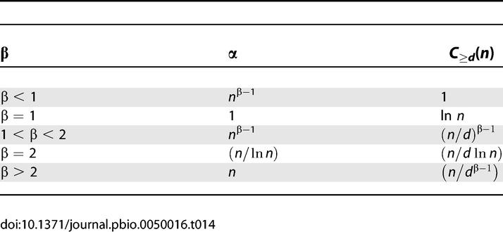 graphic file with name pbio.0050016.t014.jpg