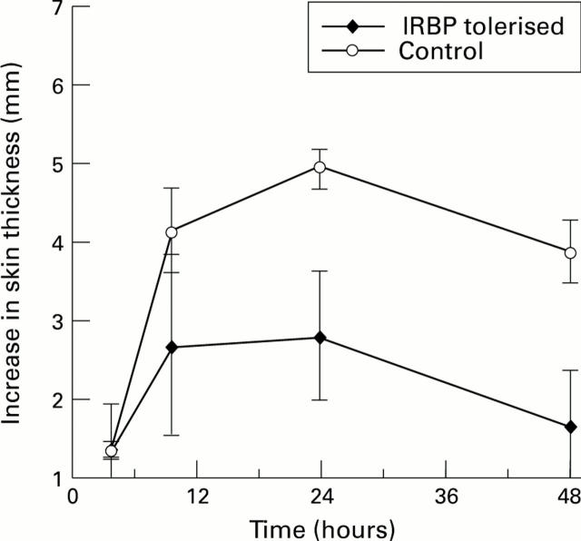 Figure 2  