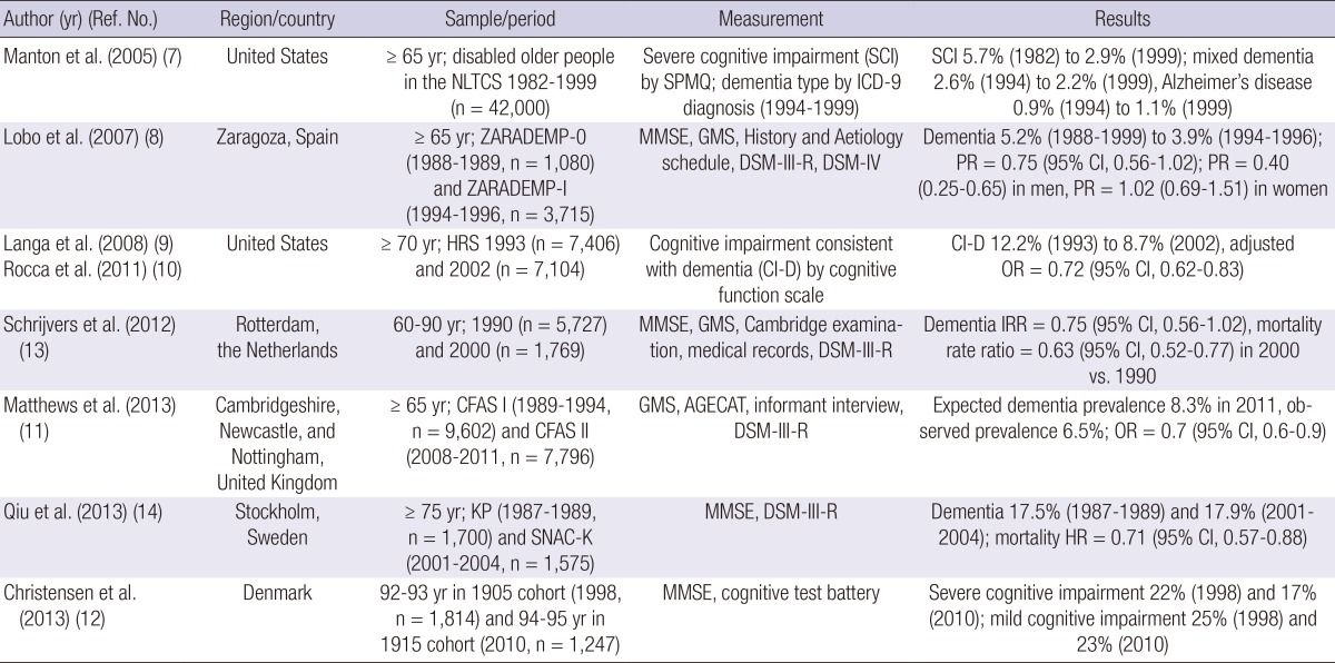 graphic file with name jkms-29-913-i001.jpg