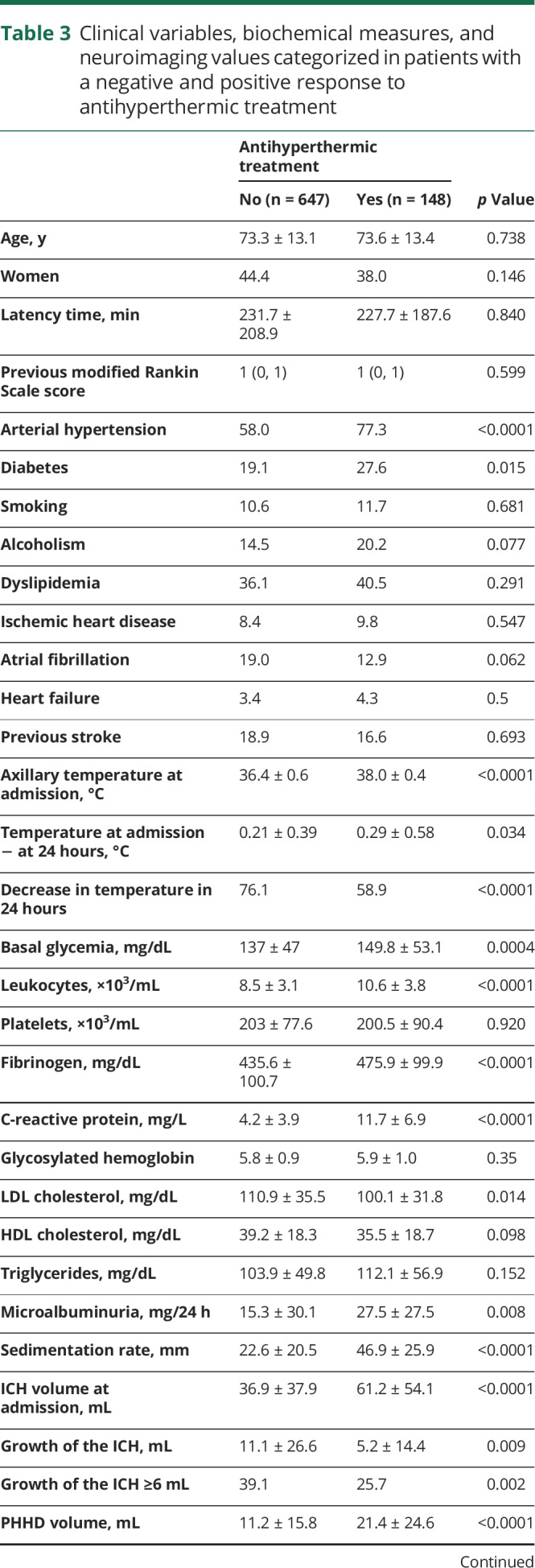 graphic file with name NEUROLOGY2019001511TT3A.jpg