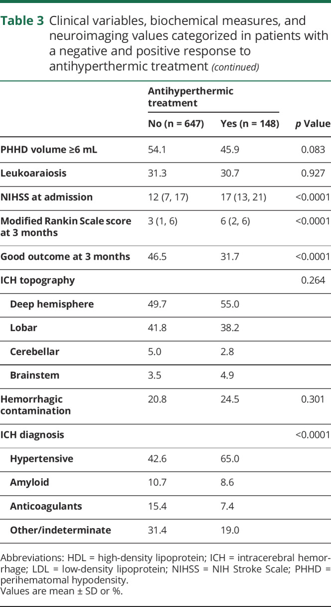 graphic file with name NEUROLOGY2019001511TT3.jpg