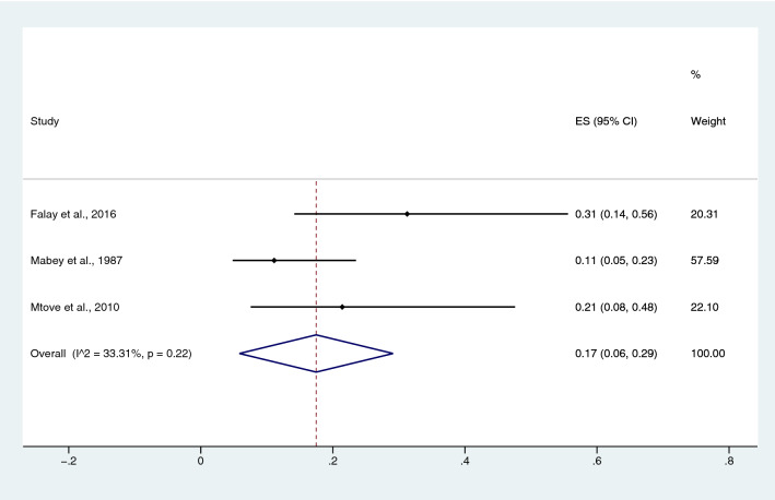 Figure 22