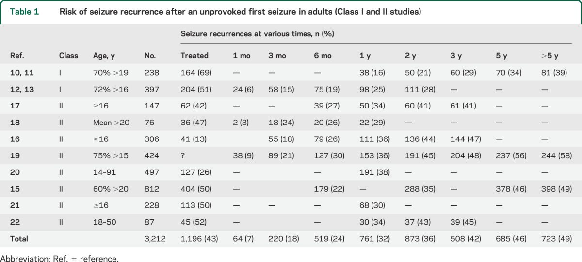 graphic file with name NEUROLOGY2014583278TT1.jpg