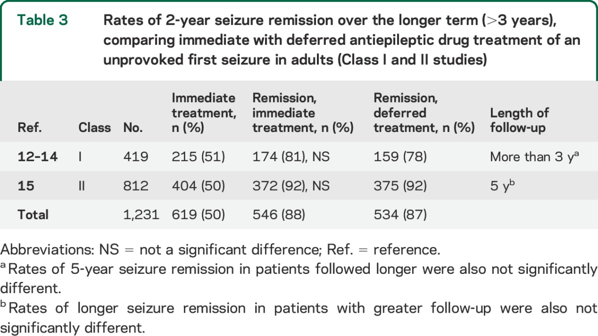 graphic file with name NEUROLOGY2014583278TT3.jpg