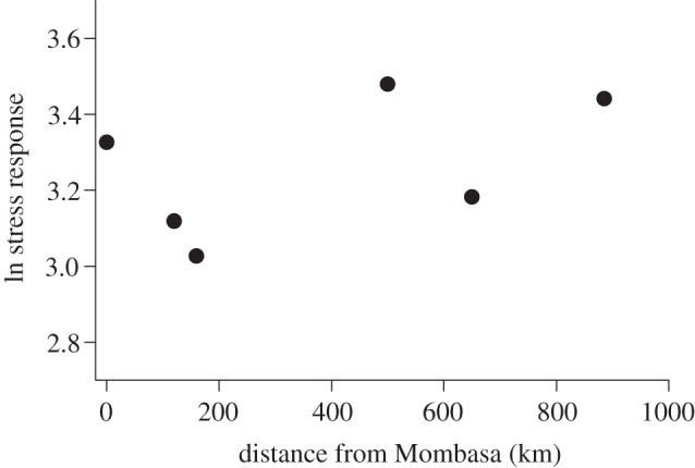 Figure 5.