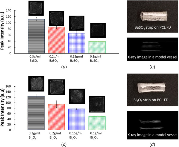 Radiopacity coating and X-ray image analysis. (a) average peak intensity of BaSO4 coated PCL tiles with 4 different concentration, (b) BaSO4 strip on the PCL FDs and X-ray image of BaSO4 coated PCL FD in a model vessel, (c) average peak intensity of Bi2O3 coated PCL tiles with 4 different concentration and (d) Bi2O3 strip on the PCL FDs and X-ray image of Bi2O3 coated PCL FD in a model vessel. The error bars are shown as ±1σ standard deviation.