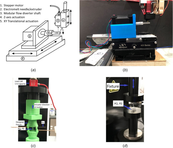 (a) Schematic of the bioresorbable flow diverter fabrication unit, (b) the actual setup, (c) tensile test setup where PCL FDs are fixed in the fixture through two pins at the ends of the FDs, and (d) longitudinal radial compression setup where PCL FD is compressed in the lateral direction between flat plates