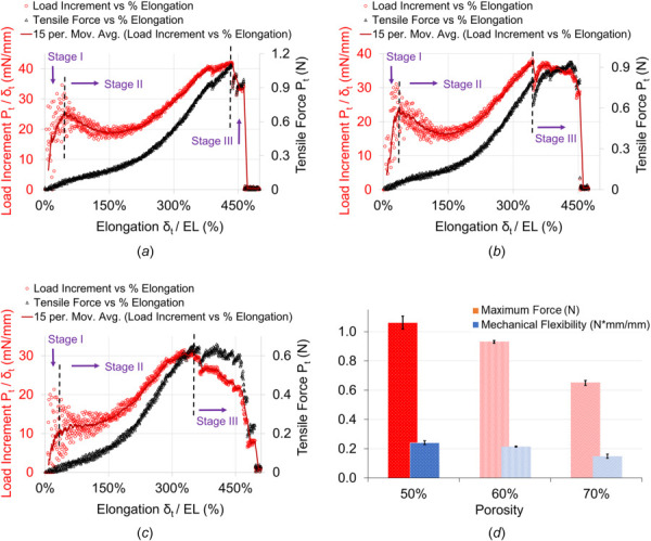 Tensile test result analysis of PCL nonbraided flow diverters with (a) 50%, (b) 60%, and (c) 70% porosities. (d) Tensile test comparison between each porosity. The error bars are shown as ±1σ standard deviation.